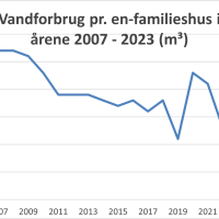 Graf over vandforbrug pr. husstand i Greve 2007 - 2023
